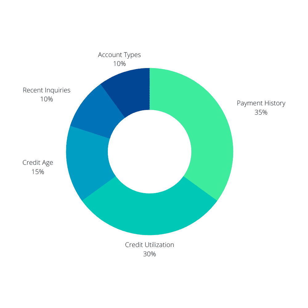 Credit Score Factors